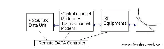DAMA at Remote station
