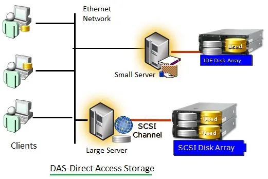 DAS-Direct Access Storage