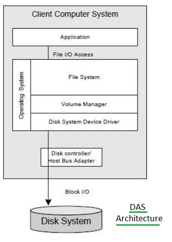 DAS vs NAS vs SAN: Key Differences Explained