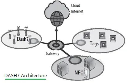 Dash7 Architecture