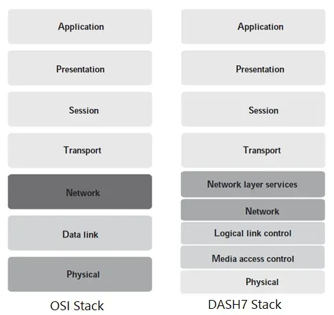 Dash7 Architecture and Protocol Stack for IoT