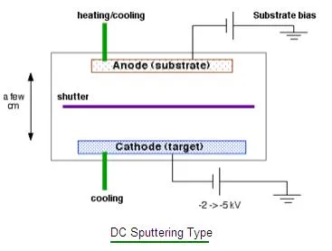 DC vs. RF Sputtering: Key Differences Explained