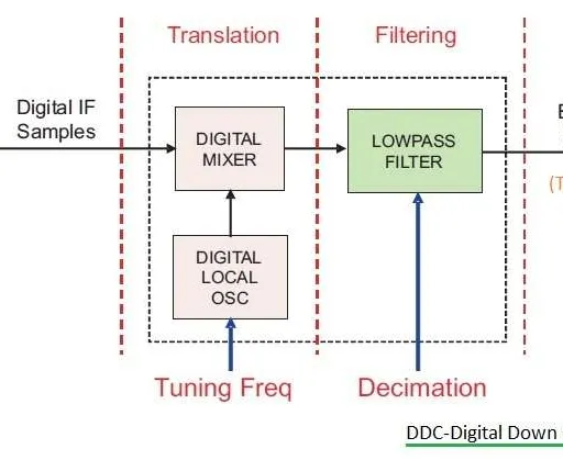 DUC vs. DDC: Understanding Digital Up Conversion and Digital Down Conversion