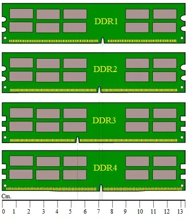 Difference between DDR1 DDR2 DDR3 DDR4