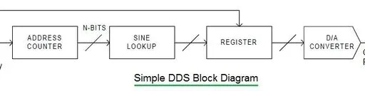 DDS Output Frequency Calculator