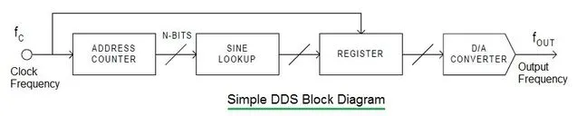 DDS, Direct Digital Synthesizer Block Diagram