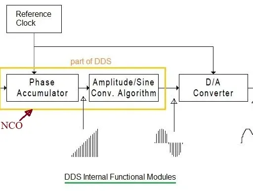 DDS (Direct Digital Synthesizer) Basics