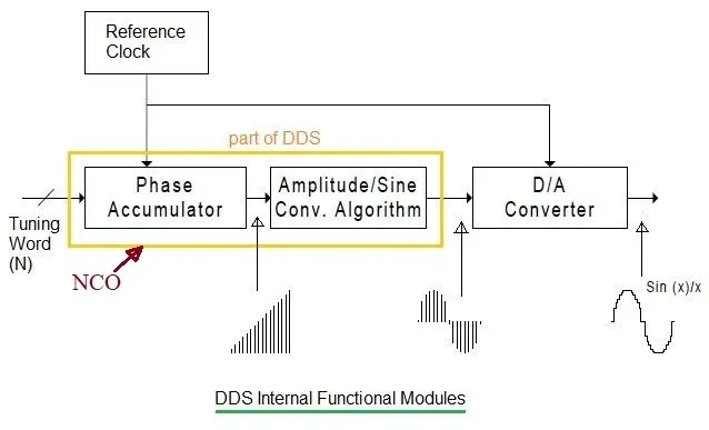 DDS internal functional modules