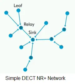 DECT NR+ Tutorial: Network Architecture, Protocol Stack & Security