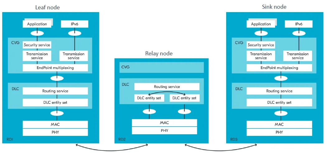 DECT NR+ Protocol Architecture