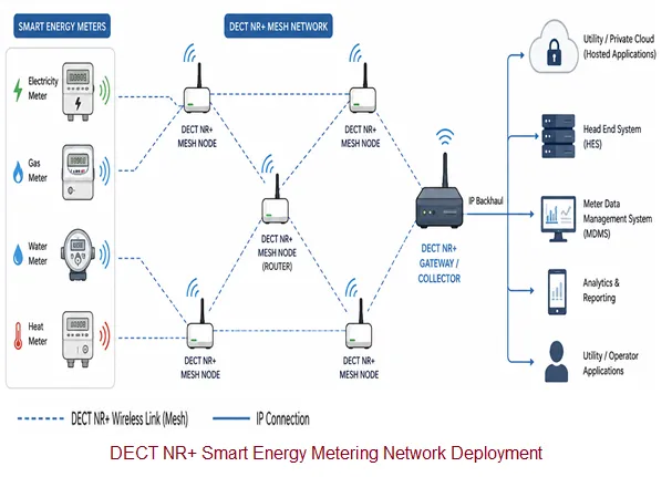 DECT-NR+ Smart Metering Network Deployment