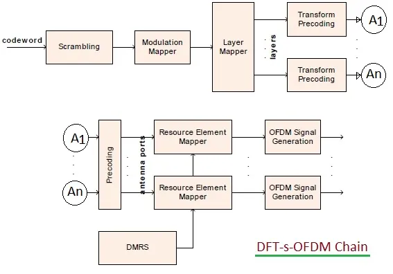 DFT-s-OFDM chain