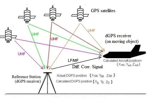 dGPS: Differential Global Positioning System