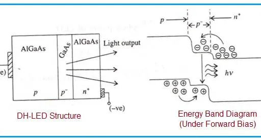 What is Double Heterojunction (DH) LED : Structure, Working, Advantages and Disadvantages