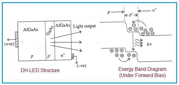 DH LED, Double Heterojunction LED structure