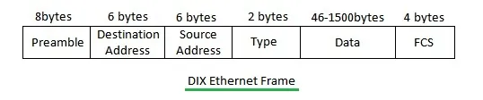 DIX Ethernet Frame