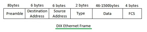 Ethernet: Standards, Frames, and Protocols