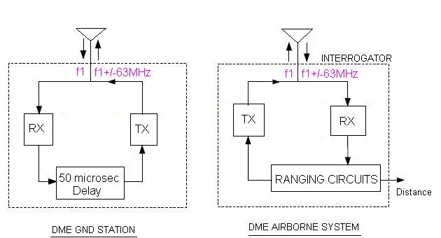 DME,Distance Measuring Equipment