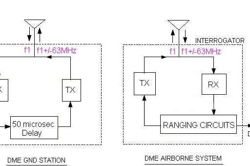DME: Distance Measuring Equipment Basics Explained