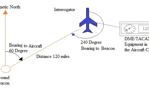 DME vs TACAN: Understanding Air Navigation Systems