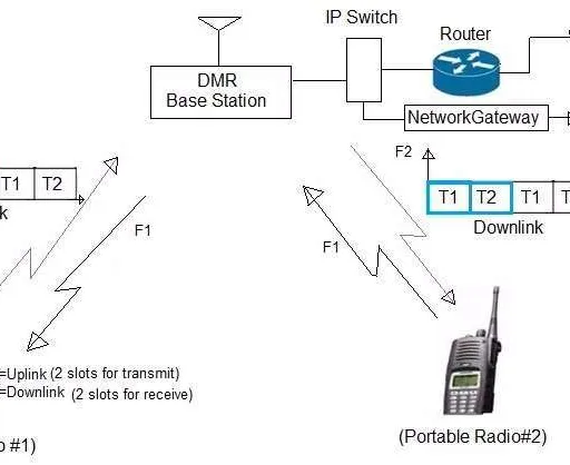 DMR Radio Basics: Digital Mobile Radio Tutorial