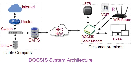 DOCSIS Architecture Explained: Network Elements & Functions