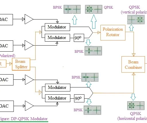 QPSK vs DP-QPSK: Modulation Techniques Compared