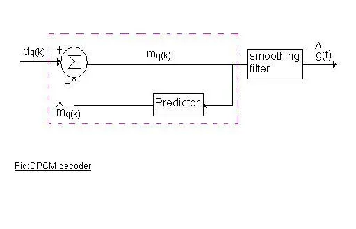 PCM vs. DPCM vs. ADPCM: Digital Modulation Explained