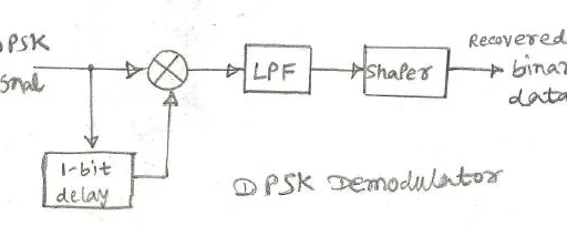 What is DPSK Modulation : Advantages and Disadvantages