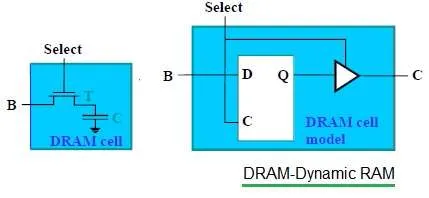 What is DRAM Memory : 5 Advantages and Disadvantages