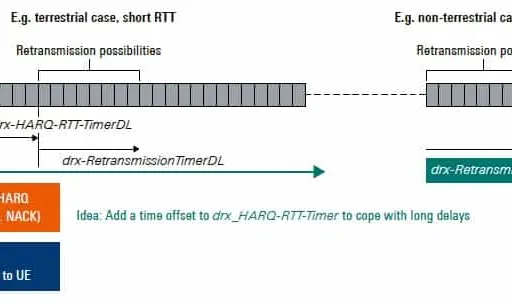 DRX in 5G NTN: Power Saving for Satellite 5G