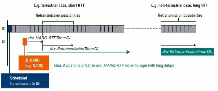 DRx Timers for HARQ