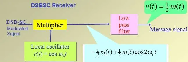 DSBSC receiver