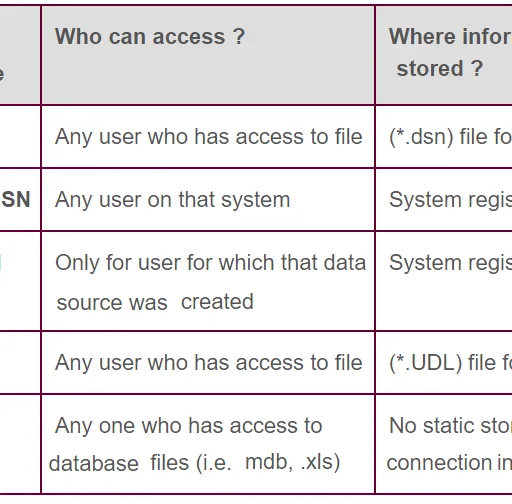 DSN vs DSN-less vs UDL: Understanding Database Connection Methods