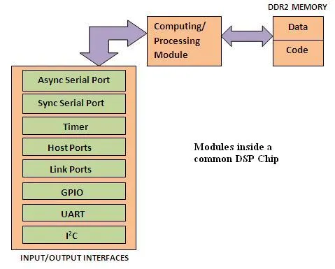 What is Digital Signal Processing (DSP) : Advantages and Disadvantages