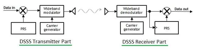DSSS Transmitter Receiver Block Diagram