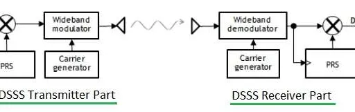 What is DSSS : Advantages and Disadvantages