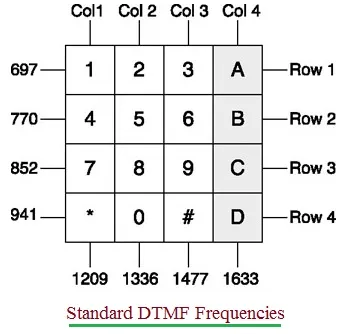 DTMF Frequency vs. DTMF Codes Explained