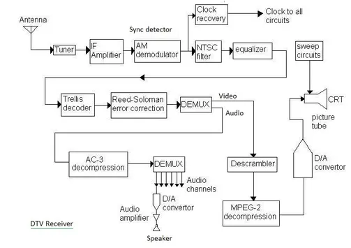 DTV Receiver