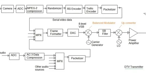 Digital TV (DTV) System Basics: Transmitter and Receiver Explained