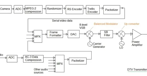 Digital TV (DTV) System Basics: Transmitter and Receiver Explained