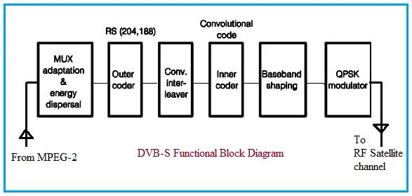 DVB-S Block Diagram