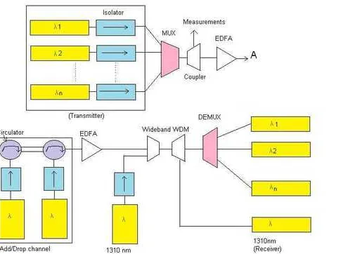 DWDM Tutorial: Basics of Dense Wavelength Division Multiplexing