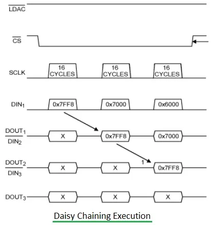 What is Daisy Chaining: Definition, Advantages & Switches