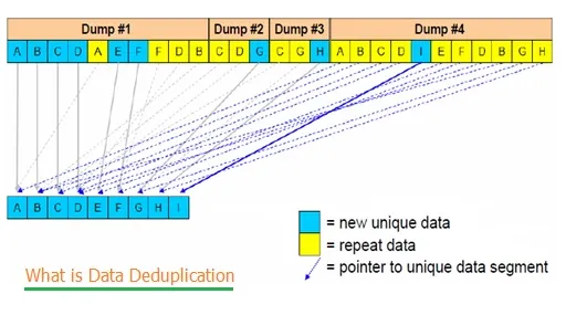 What is Data Deduplication : Definition, Benefits & Working