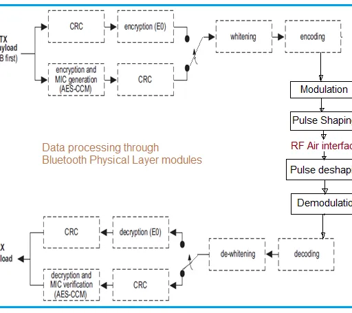 Bluetooth Physical Layer: Specifications & Modulation