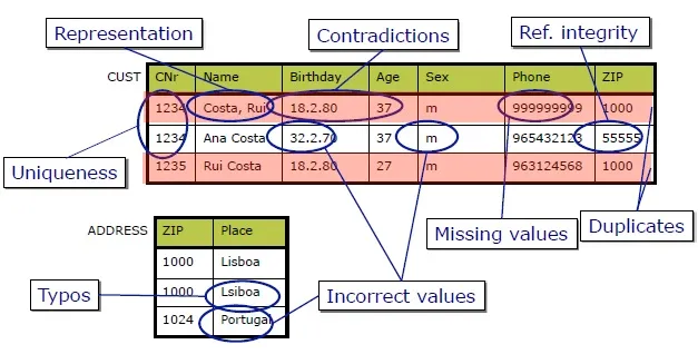 Data Quality Problems