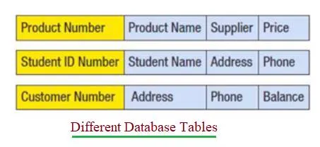 Database tables