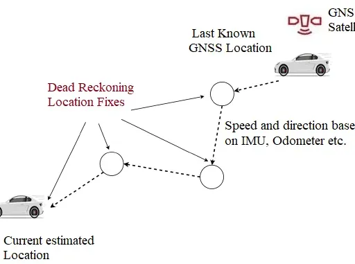 Dead Reckoning Navigation Method: Principles, Applications, and Limitations