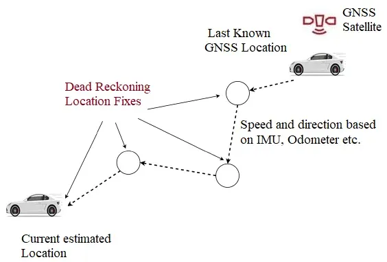 Dead Reckoning Navigation